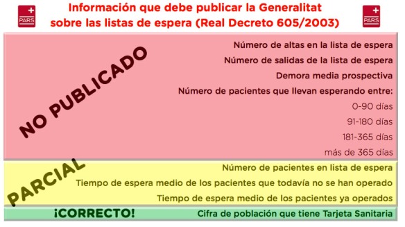 Información que debe publicar la Generalitat sobre las listas de espera (Real Decreto 605/2003)