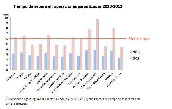 Comparativa listas de espera años 2010-2012